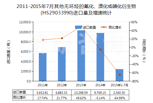 2011-2015年7月其他無環(huán)烴的氟化、溴化或碘化衍生物(HS29033990)進口量及增速統(tǒng)計